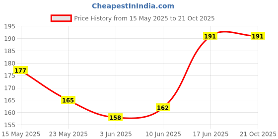 flipkart.com enflamo Back Cover for Apple iPhone 16 enflamo Price History Graph from 15 May 2025 to 19 Oct 2025