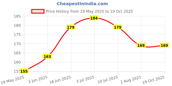 flipkart.com enflamo Back Cover for Apple iPhone 16 enflamo Price History Graph from 19 May 2025 to 19 Oct 2025