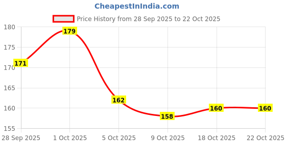 flipkart.com casevibe Back Cover for Apple iphone 16 pro Pro Max casevibe Price History Graph from 28 Sep 2025 to 22 Oct 2025
