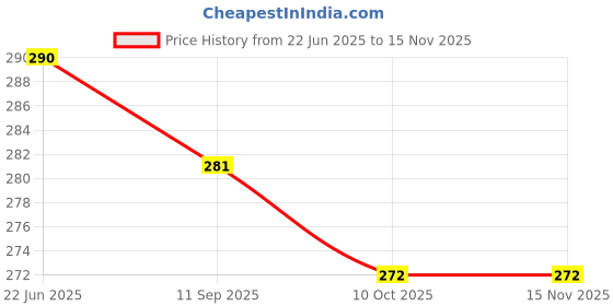 flipkart.com wellpoint Back Cover for APPLE iPhone 7 wellpoint Price History Graph from 22 Jun 2025 to 15 Nov 2025