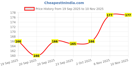 flipkart.com casenew Back Cover for Apple iPhone X, Apple iPhone XS casenew Price History Graph from 19 Sep 2025 to 10 Nov 2025