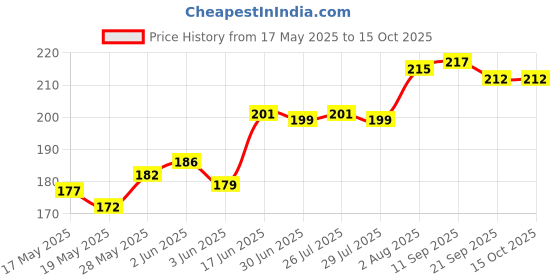 flipkart.com vaprif Back Cover for Apple iPhone X, Apple iPhone XS, MagSafe Sleek Protective vaprif Price History Graph from 17 May 2025 to 14 Oct 2025