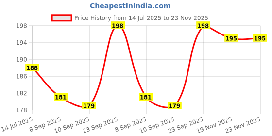 flipkart.com sadgatih Back Cover for Apple iPhone XR sadgatih Price History Graph from 14 Jul 2025 to 23 Nov 2025