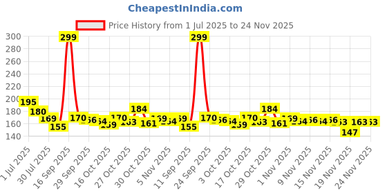 flipkart.com digilett Back Cover for Apple iPhone XR digilett Price History Graph from 1 Jul 2025 to 23 Nov 2025