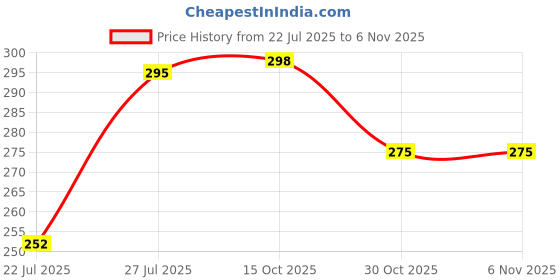 flipkart.com fablue Back Cover for CMF by Nothing Phone 1 fablue Price History Graph from 22 Jul 2025 to 2 Nov 2025