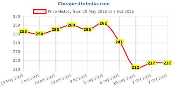 flipkart.com stealodeal Back Cover for for Segate,Toshiba,WD,Sony,Transcend,Lenovo,HP,Hitachi 2.5 External Hard disk Case stealodeal Price History Graph from 19 May 2025 to 6 Oct 2025