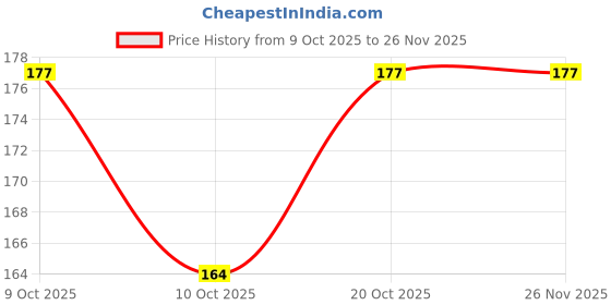 flipkart.com krkis Back Cover for Google Pixel 4a krkis Price History Graph from 9 Oct 2025 to 26 Nov 2025