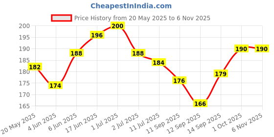 flipkart.com foncase Back Cover for Google Pixel 6a foncase Price History Graph from 20 May 2025 to 5 Nov 2025