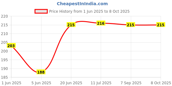 flipkart.com micvir Back Cover for Google Pixel 8A micvir Price History Graph from 1 Jun 2025 to 8 Oct 2025