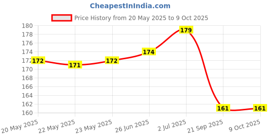 flipkart.com hamz Back Cover for Google Pixel 8A hamz Price History Graph from 20 May 2025 to 9 Oct 2025