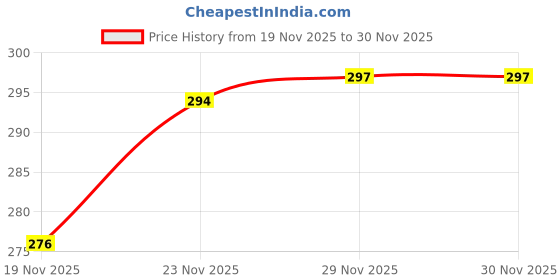 flipkart.com wellpoint Back Cover for Google Pixel 9a wellpoint Price History Graph from 19 Nov 2025 to 29 Nov 2025