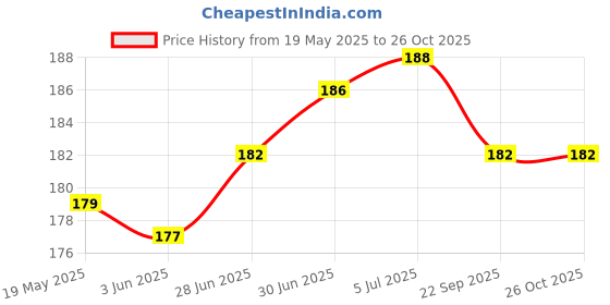 flipkart.com micvir Back Cover for Infinix Hot 10s micvir Price History Graph from 19 May 2025 to 25 Oct 2025