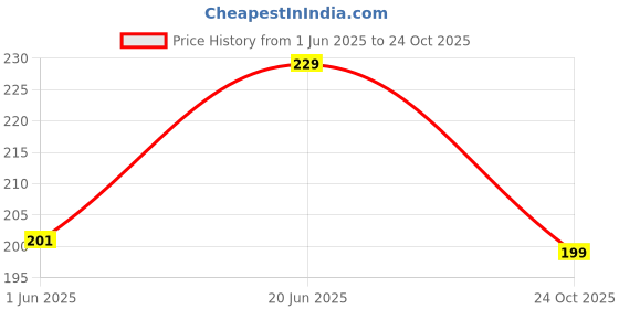 flipkart.com micvir Back Cover for Infinix Hot 12 Play micvir Price History Graph from 1 Jun 2025 to 24 Oct 2025