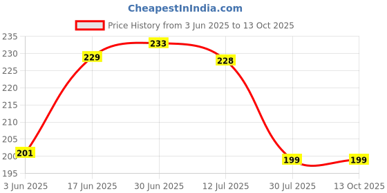 flipkart.com micvir Back Cover for Infinix Hot 8 micvir Price History Graph from 3 Jun 2025 to 13 Oct 2025