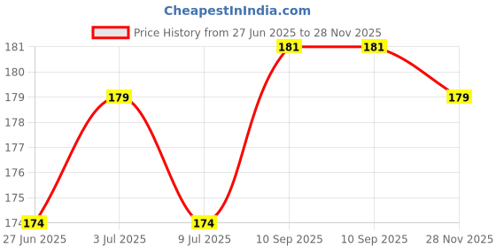 flipkart.com cover alive Back Cover for Infinix Note 10 cover alive Price History Graph from 27 Jun 2025 to 28 Nov 2025