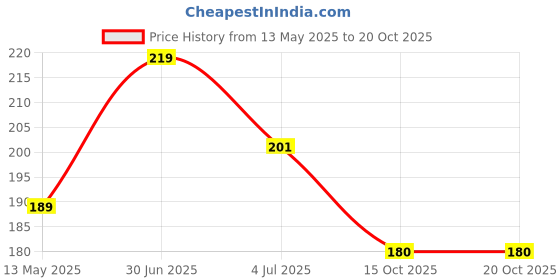 flipkart.com global nomad Back Cover for Infinix Note 30 5G global nomad Price History Graph from 13 May 2025 to 19 Oct 2025