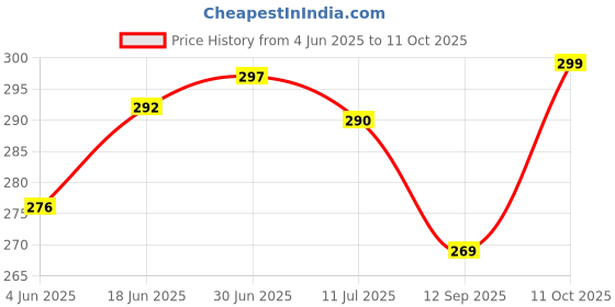 flipkart.com aestmo Back Cover for Infinix Note 30 5G aestmo Price History Graph from 4 Jun 2025 to 11 Oct 2025