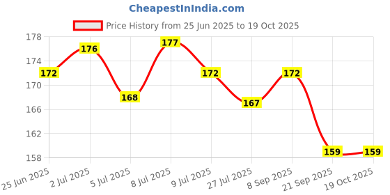 flipkart.com runicha Back Cover for infinix Note 30 5G runicha Price History Graph from 25 Jun 2025 to 17 Oct 2025