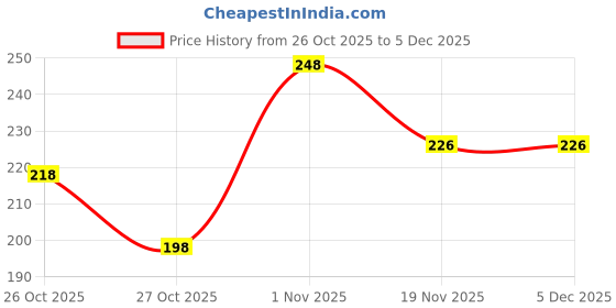 flipkart.com kartv Back Cover for Infinix Note 30 5G kartv Price History Graph from 26 Oct 2025 to 3 Dec 2025