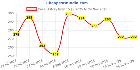 flipkart.com fablue Back Cover for Infinix Note 50X 5G fablue Price History Graph from 15 Jul 2025 to 24 Nov 2025