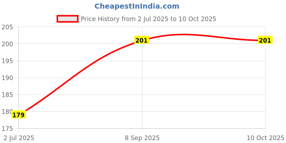 flipkart.com micvir Back Cover for Infinix Smart 7 micvir Price History Graph from 2 Jul 2025 to 9 Oct 2025