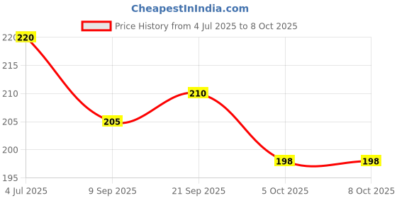 flipkart.com forego Back Cover for Infinix SMART 8 HD forego Price History Graph from 4 Jul 2025 to 8 Oct 2025