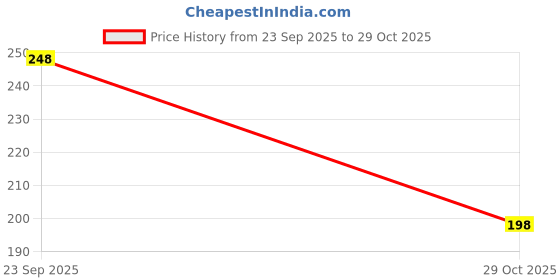 flipkart.com kartv Back Cover for Infinix Smart 8 HD kartv Price History Graph from 23 Sep 2025 to 29 Oct 2025