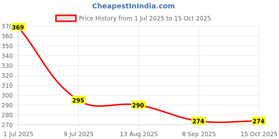 flipkart.com innopace Back Cover for iPhone 14 innopace Price History Graph from 1 Jul 2025 to 15 Oct 2025