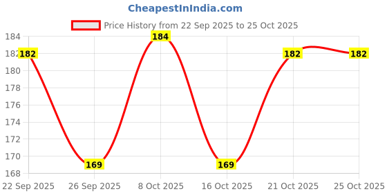 flipkart.com jash Back Cover for Iphone 14 jash Price History Graph from 22 Sep 2025 to 24 Oct 2025