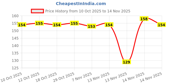 flipkart.com bnny Back Cover for iPhone 14 bnny Price History Graph from 10 Oct 2025 to 14 Nov 2025