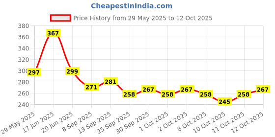flipkart.com innopace Back Cover for iPhone 15 innopace Price History Graph from 29 May 2025 to 12 Oct 2025