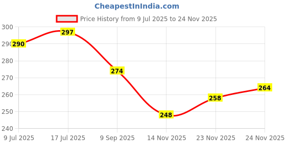 flipkart.com global nomad Back Cover for iPhone 15 global nomad Price History Graph from 9 Jul 2025 to 24 Nov 2025