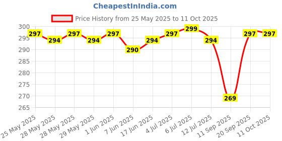 flipkart.com casekoo - in casekoo in love Back Cover for iPhone 15 casekoo - in casekoo in love Price History Graph from 25 May 2025 to 10 Oct 2025