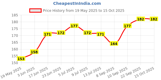 flipkart.com doubledicestore Back Cover for iphone 15 plus doubledicestore Price History Graph from 19 May 2025 to 14 Oct 2025