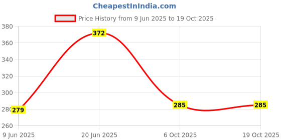 flipkart.com egotude Back Cover for iPhone 15Plus egotude Price History Graph from 9 Jun 2025 to 18 Oct 2025