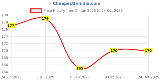 flipkart.com 7printzone Back Cover for IQOO 7 7printzone Price History Graph from 24 Jun 2025 to 24 Oct 2025