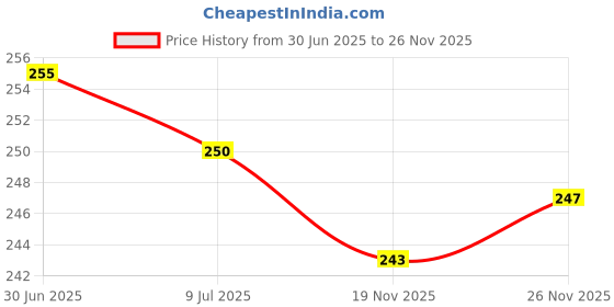 flipkart.com wellpoint Back Cover for iQOO 7 wellpoint Price History Graph from 30 Jun 2025 to 26 Nov 2025