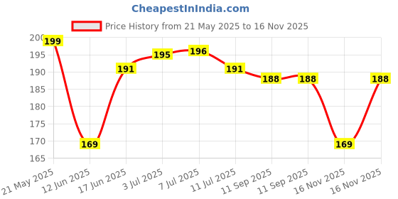 flipkart.com adi creations Back Cover for IQOO Neo 6 5G adi creations Price History Graph from 21 May 2025 to 16 Nov 2025