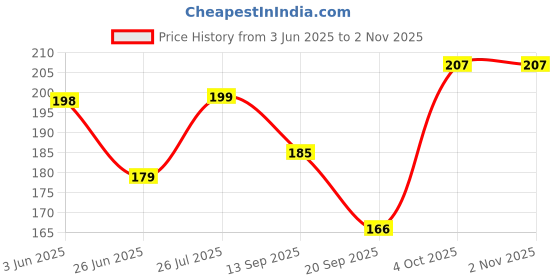 flipkart.com caseline Back Cover for IQOO NEO 7 5G, IQOO NEO 7 Pro 5G, iQOO Neo 7 Pro 5G, (CND) caseline Price History Graph from 3 Jun 2025 to 2 Nov 2025