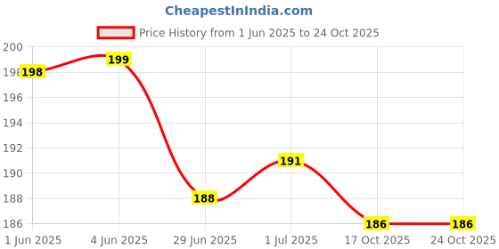 flipkart.com valkar Back Cover for iQOO Neo 9 Pro 5G, iQOO Neo 9 Pro, iQ00 Neo 9 Pro 5G, iQ00 Neo 9 Pro valkar Price History Graph from 1 Jun 2025 to 23 Oct 2025