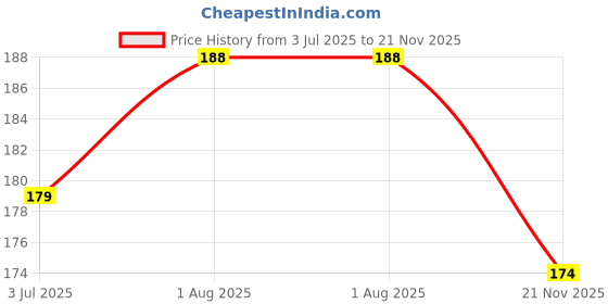 flipkart.com micvir Back Cover for IQOO Z6 Lite 5G micvir Price History Graph from 3 Jul 2025 to 21 Nov 2025