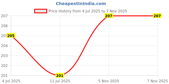 flipkart.com brenzz Back Cover for iQOO Z6 Lite 5G, iQ00 Z6 Lite 5G, iQOOZ6 Lite 5G, iQ00Z6 Lite 5G, iQOO Z6 Lite, iQ00 Z6 Lite brenzz Price History Graph from 4 Jul 2025 to 5 Nov 2025