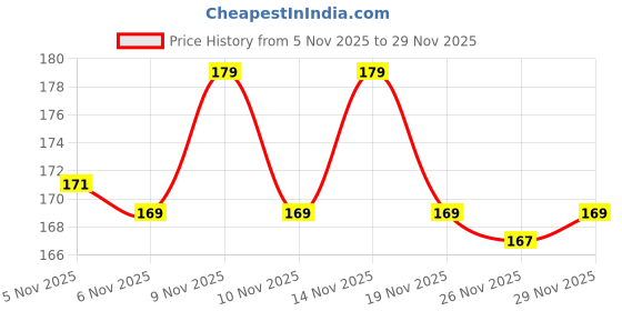 flipkart.com clovyr Back Cover for iQOO Z9 Lite / Vivo T3 Lite 5G / Y18 / Y18e / Y03 / Y28s Bumper Silicon Transparent Case clovyr Price History Graph from 5 Nov 2025 to 29 Nov 2025
