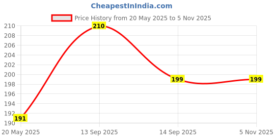 flipkart.com micvir Back Cover for iQOO Z9s 5G micvir Price History Graph from 20 May 2025 to 2 Nov 2025