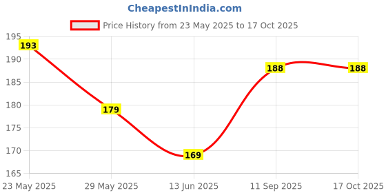 flipkart.com adi creations Back Cover for Itel P40 adi creations Price History Graph from 23 May 2025 to 17 Oct 2025
