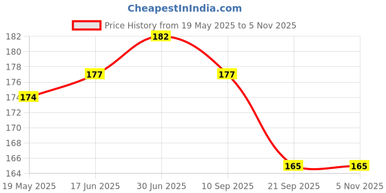 flipkart.com paril Back Cover for LED TV, SET TOP BOX, AC REMOTE, paril Price History Graph from 19 May 2025 to 5 Nov 2025