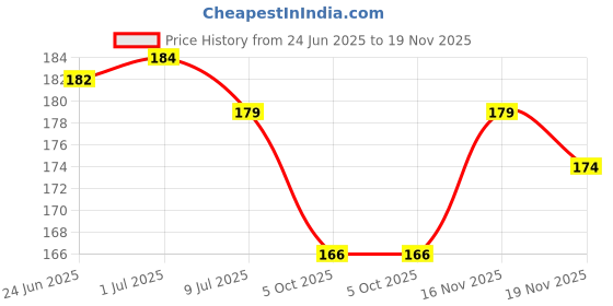 flipkart.com newselect Back Cover for LG G8X, LG G8X ThinQ newselect Price History Graph from 24 Jun 2025 to 19 Nov 2025