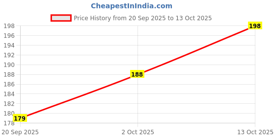 flipkart.com smartcase Back Cover for Mi K20 Pro smartcase Price History Graph from 20 Sep 2025 to 13 Oct 2025