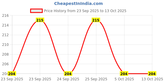 flipkart.com mg star Back Cover for Mi Redmi 13 5G mg star Price History Graph from 23 Sep 2025 to 12 Oct 2025