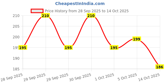flipkart.com forgive Back Cover for Mi Redmi 9 forgive Price History Graph from 28 Sep 2025 to 14 Oct 2025